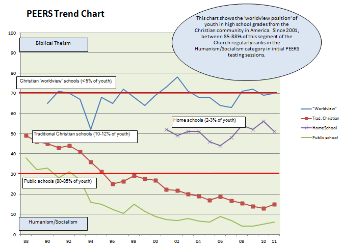 PEERS Worldview Trends